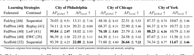 Figure 2 for Federated Continual Learning to Detect Accounting Anomalies in Financial Auditing