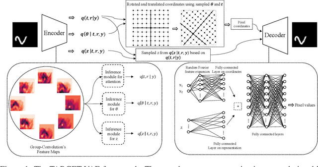 Figure 1 for Unsupervised Object Representation Learning using Translation and Rotation Group Equivariant VAE