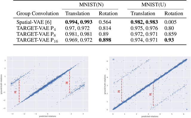 Figure 2 for Unsupervised Object Representation Learning using Translation and Rotation Group Equivariant VAE