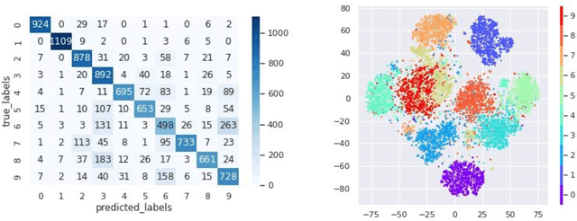 Figure 4 for Unsupervised Object Representation Learning using Translation and Rotation Group Equivariant VAE