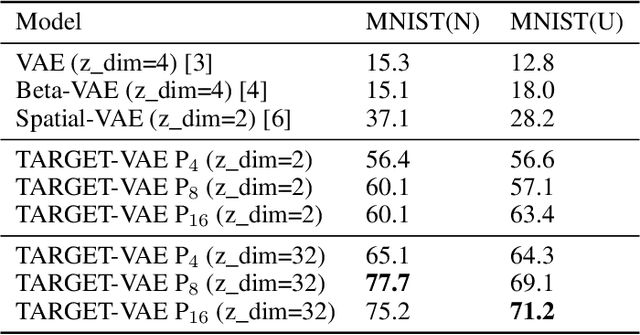 Figure 3 for Unsupervised Object Representation Learning using Translation and Rotation Group Equivariant VAE