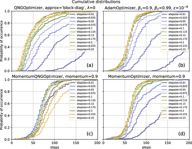 Figure 4 for Application of Langevin Dynamics to Advance the Quantum Natural Gradient Optimization Algorithm