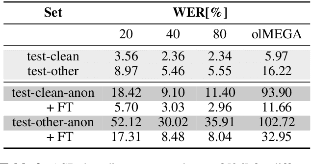 Figure 3 for Long-term Conversation Analysis: Exploring Utility and Privacy