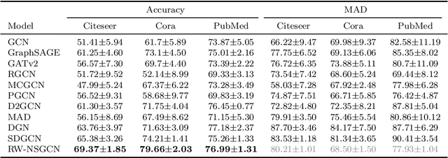 Figure 3 for RW-NSGCN: A Robust Approach to Structural Attacks via Negative Sampling