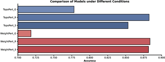 Figure 2 for RW-NSGCN: A Robust Approach to Structural Attacks via Negative Sampling