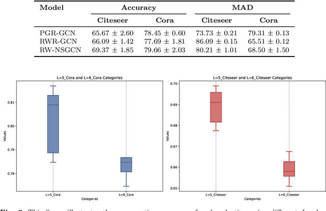 Figure 4 for RW-NSGCN: A Robust Approach to Structural Attacks via Negative Sampling