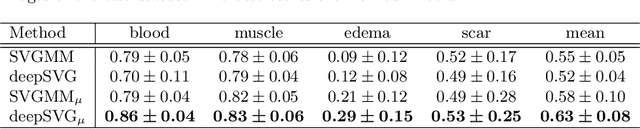 Figure 4 for Deep Gaussian mixture model for unsupervised image segmentation