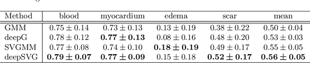 Figure 2 for Deep Gaussian mixture model for unsupervised image segmentation