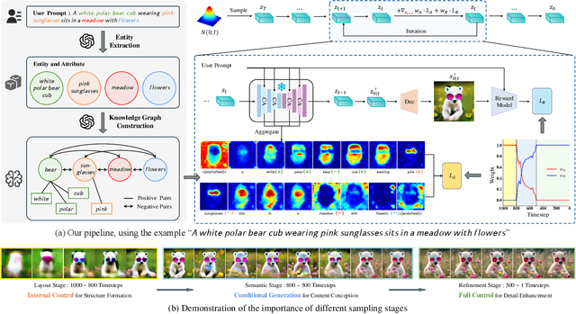 Figure 2 for DyMO: Training-Free Diffusion Model Alignment with Dynamic Multi-Objective Scheduling