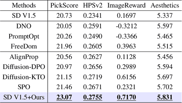 Figure 1 for DyMO: Training-Free Diffusion Model Alignment with Dynamic Multi-Objective Scheduling