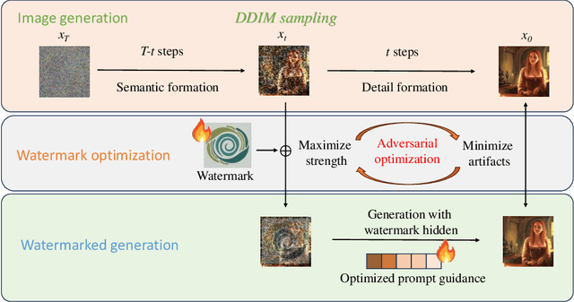 Figure 1 for ROBIN: Robust and Invisible Watermarks for Diffusion Models with Adversarial Optimization