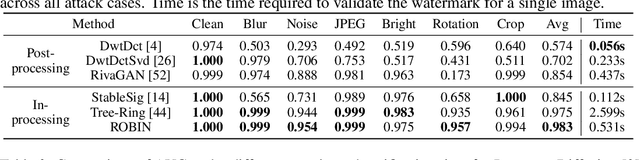 Figure 2 for ROBIN: Robust and Invisible Watermarks for Diffusion Models with Adversarial Optimization