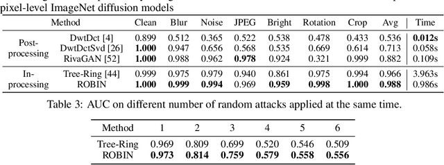 Figure 4 for ROBIN: Robust and Invisible Watermarks for Diffusion Models with Adversarial Optimization