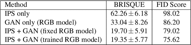 Figure 3 for A self-supervised and adversarial approach to hyperspectral demosaicking and RGB reconstruction in surgical imaging