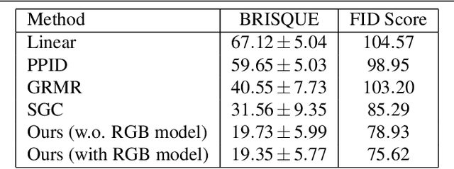 Figure 1 for A self-supervised and adversarial approach to hyperspectral demosaicking and RGB reconstruction in surgical imaging