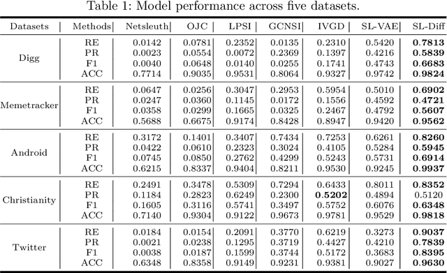 Figure 2 for Two-stage Denoising Diffusion Model for Source Localization in Graph Inverse Problems