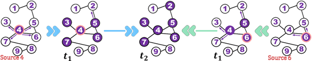 Figure 1 for Two-stage Denoising Diffusion Model for Source Localization in Graph Inverse Problems