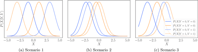 Figure 2 for Considerations for Distribution Shift Robustness of Diagnostic Models in Healthcare