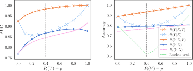 Figure 3 for Considerations for Distribution Shift Robustness of Diagnostic Models in Healthcare