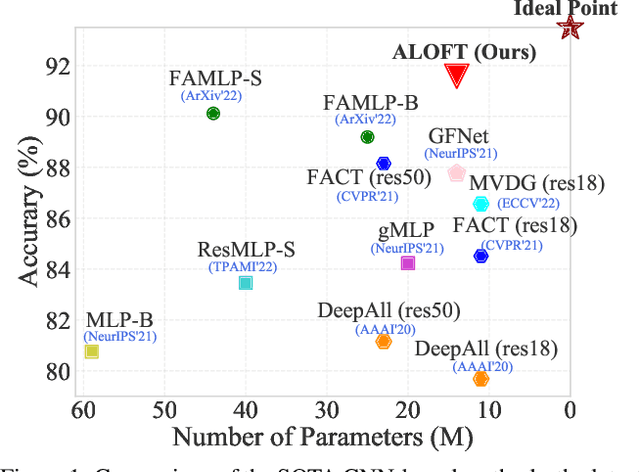 Figure 1 for ALOFT: A Lightweight MLP-like Architecture with Dynamic Low-frequency Transform for Domain Generalization