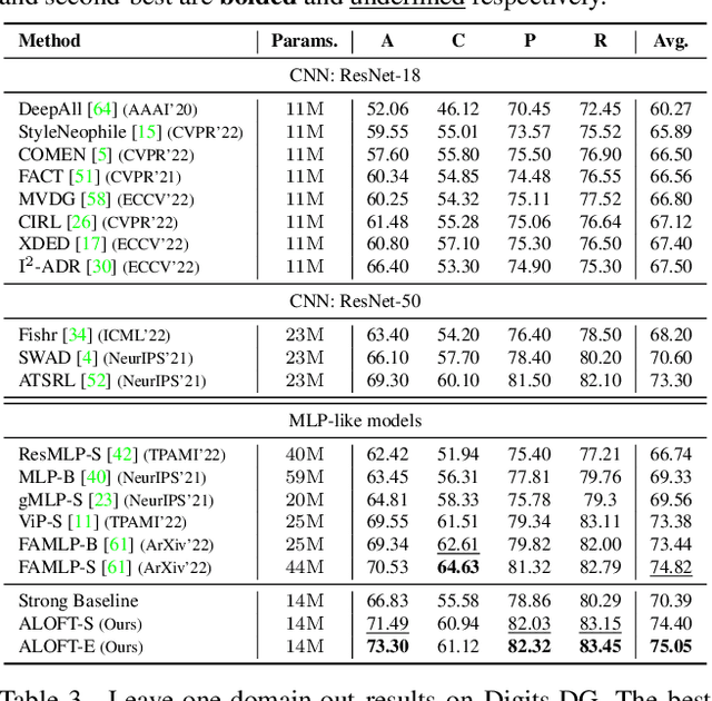 Figure 4 for ALOFT: A Lightweight MLP-like Architecture with Dynamic Low-frequency Transform for Domain Generalization