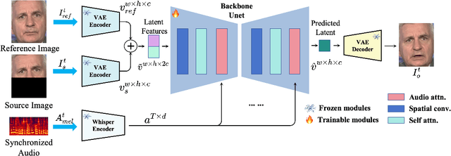 Figure 1 for MuseTalk: Real-Time High Quality Lip Synchronization with Latent Space Inpainting