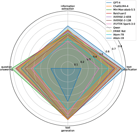 Figure 4 for CPSDBench: A Large Language Model Evaluation Benchmark and Baseline for Chinese Public Security Domain