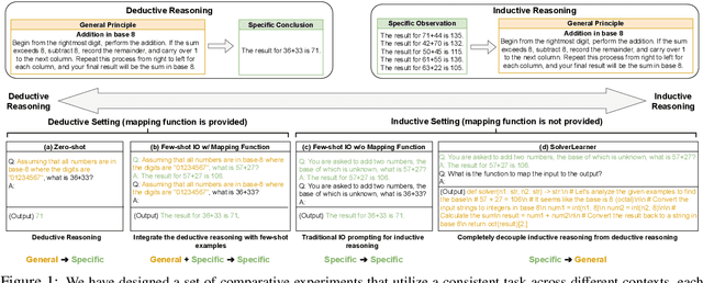 Figure 1 for Inductive or Deductive? Rethinking the Fundamental Reasoning Abilities of LLMs