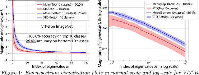 Figure 2 for Balanced Data, Imbalanced Spectra: Unveiling Class Disparities with Spectral Imbalance