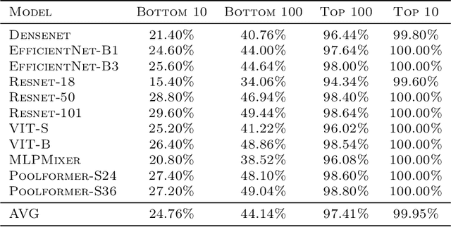 Figure 3 for Balanced Data, Imbalanced Spectra: Unveiling Class Disparities with Spectral Imbalance