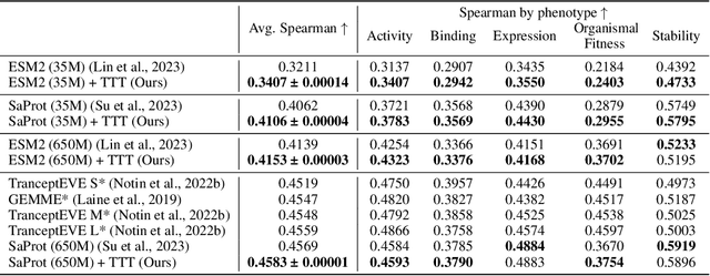 Figure 2 for Training on test proteins improves fitness, structure, and function prediction