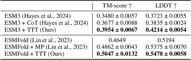 Figure 4 for Training on test proteins improves fitness, structure, and function prediction