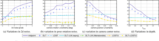 Figure 4 for LOSTU: Fast, Scalable, and Uncertainty-Aware Triangulation