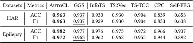 Figure 4 for Automated Contrastive Learning Strategy Search for Time Series