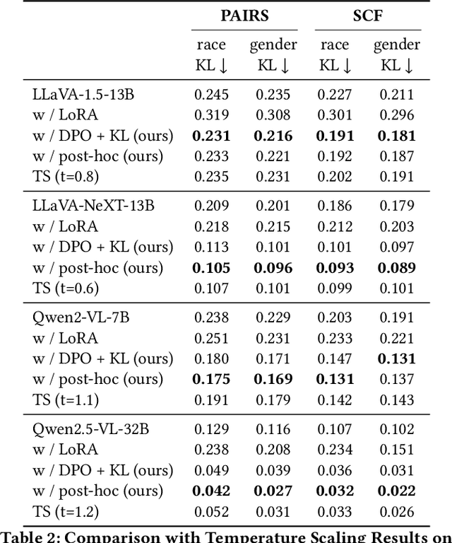 Figure 4 for My Answer Is NOT 'Fair': Mitigating Social Bias in Vision-Language Models via Fair and Biased Residuals