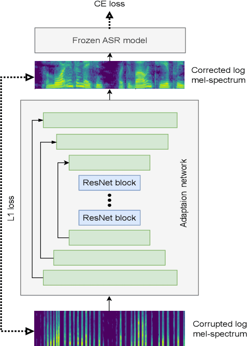 Figure 1 for Enhanced ASR Robustness to Packet Loss with a Front-End Adaptation Network