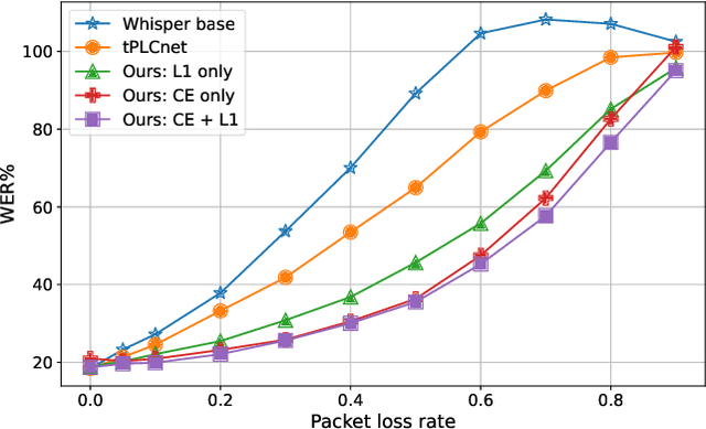 Figure 3 for Enhanced ASR Robustness to Packet Loss with a Front-End Adaptation Network