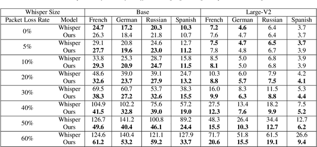 Figure 4 for Enhanced ASR Robustness to Packet Loss with a Front-End Adaptation Network