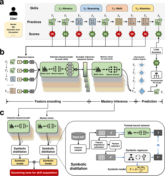 Figure 1 for Automated discovery of symbolic laws governing skill acquisition from naturally occurring data