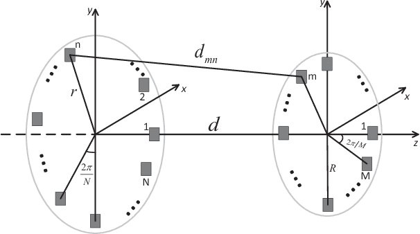 Figure 1 for Orbital-Angular-Momentum Versus MIMO: Orthogonality, Degree of Freedom,and Capacity