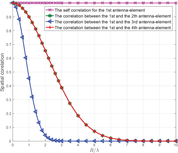 Figure 2 for Orbital-Angular-Momentum Versus MIMO: Orthogonality, Degree of Freedom,and Capacity