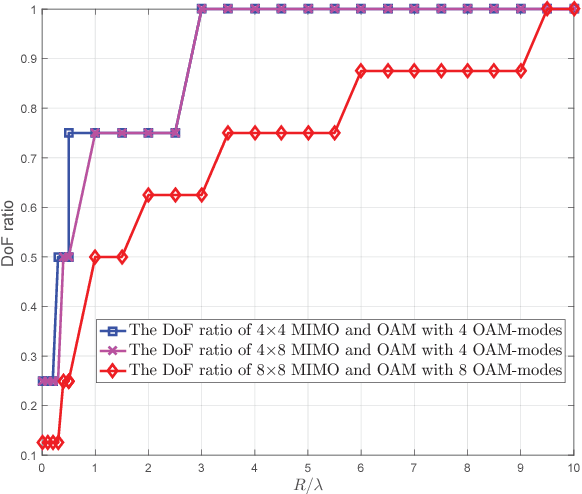 Figure 3 for Orbital-Angular-Momentum Versus MIMO: Orthogonality, Degree of Freedom,and Capacity