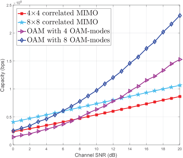 Figure 4 for Orbital-Angular-Momentum Versus MIMO: Orthogonality, Degree of Freedom,and Capacity