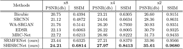 Figure 2 for SHISRCNet: Super-resolution And Classification Network For Low-resolution Breast Cancer Histopathology Image