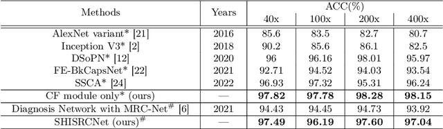 Figure 4 for SHISRCNet: Super-resolution And Classification Network For Low-resolution Breast Cancer Histopathology Image