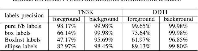 Figure 3 for Beyond Point Annotation: A Weakly Supervised Network Guided by Multi-Level Labels Generated from Four-Point Annotation for Thyroid Nodule Segmentation in Ultrasound Image