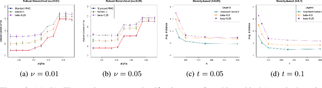 Figure 2 for Hierarchical and Density-based Causal Clustering