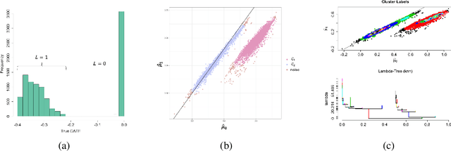 Figure 3 for Hierarchical and Density-based Causal Clustering