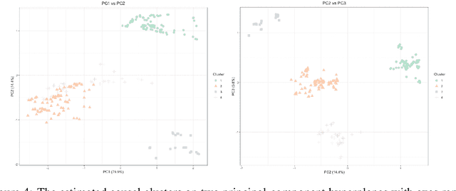 Figure 4 for Hierarchical and Density-based Causal Clustering