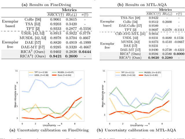 Figure 4 for RICA2: Rubric-Informed, Calibrated Assessment of Actions